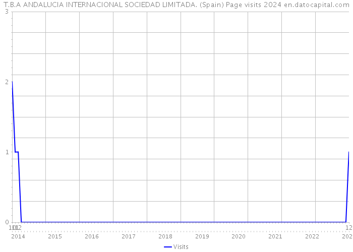 T.B.A ANDALUCIA INTERNACIONAL SOCIEDAD LIMITADA. (Spain) Page visits 2024 