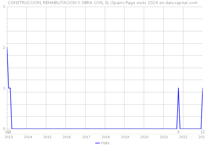 CONSTRUCCION, REHABILITACION Y OBRA CIVIL SL (Spain) Page visits 2024 