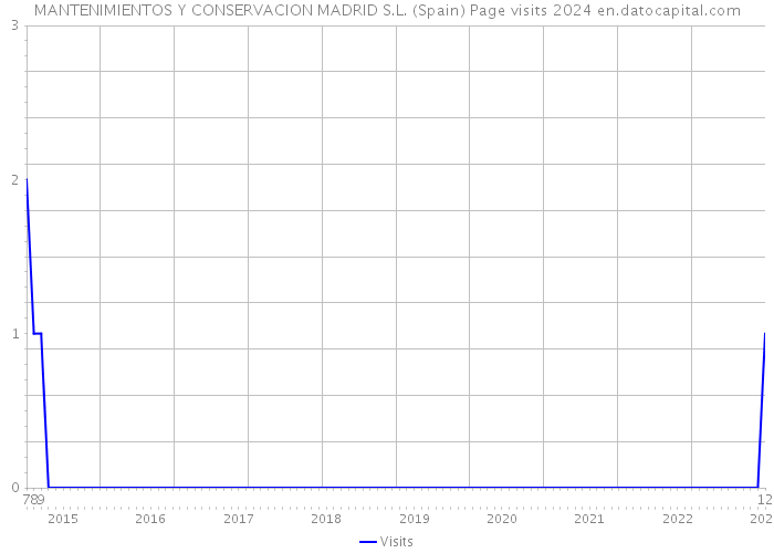 MANTENIMIENTOS Y CONSERVACION MADRID S.L. (Spain) Page visits 2024 