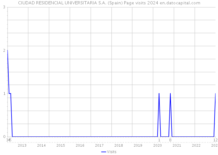 CIUDAD RESIDENCIAL UNIVERSITARIA S.A. (Spain) Page visits 2024 