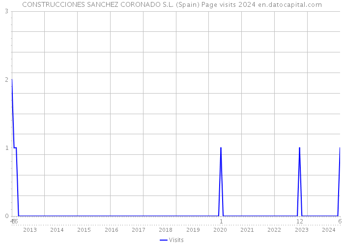 CONSTRUCCIONES SANCHEZ CORONADO S.L. (Spain) Page visits 2024 