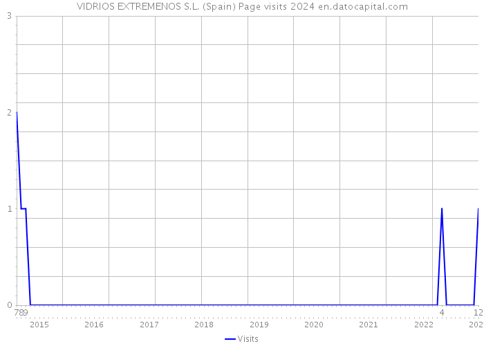 VIDRIOS EXTREMENOS S.L. (Spain) Page visits 2024 