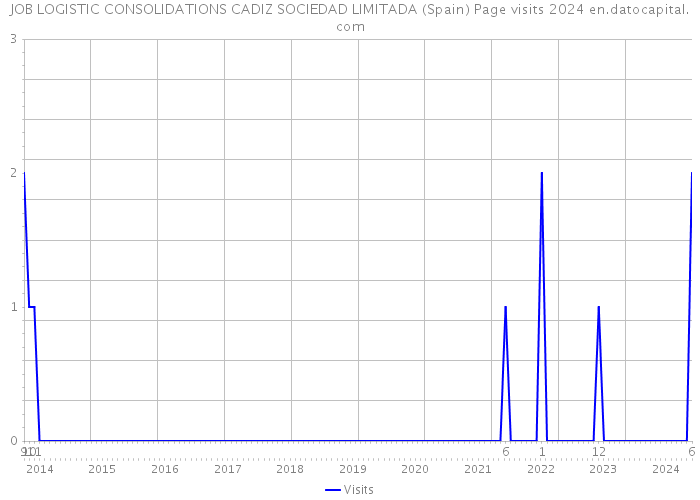 JOB LOGISTIC CONSOLIDATIONS CADIZ SOCIEDAD LIMITADA (Spain) Page visits 2024 