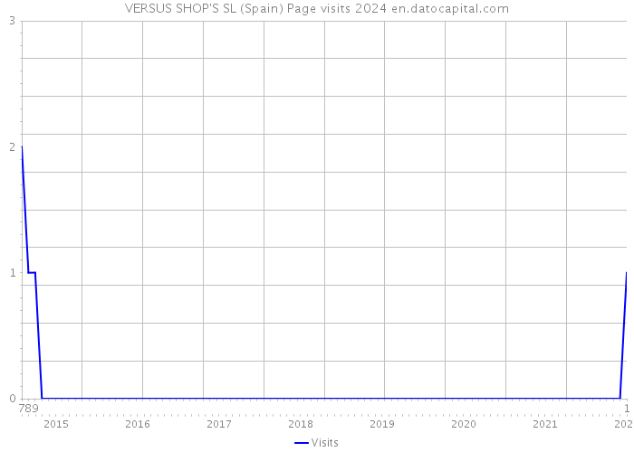 VERSUS SHOP'S SL (Spain) Page visits 2024 