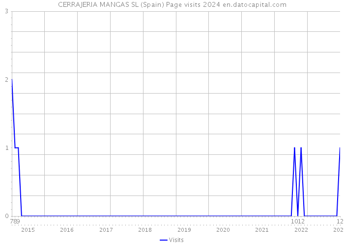 CERRAJERIA MANGAS SL (Spain) Page visits 2024 