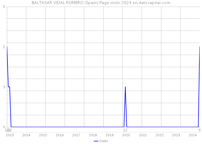 BALTASAR VIDAL ROMERO (Spain) Page visits 2024 