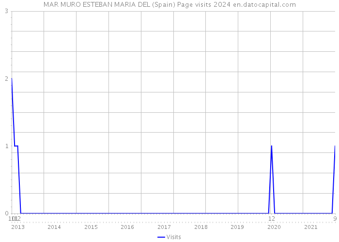 MAR MURO ESTEBAN MARIA DEL (Spain) Page visits 2024 