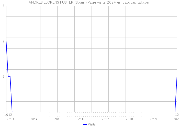 ANDRES LLORENS FUSTER (Spain) Page visits 2024 