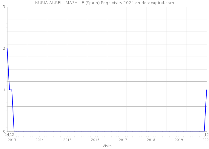 NURIA AURELL MASALLE (Spain) Page visits 2024 
