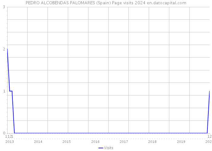 PEDRO ALCOBENDAS PALOMARES (Spain) Page visits 2024 