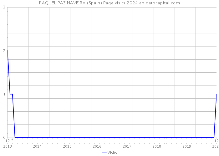 RAQUEL PAZ NAVEIRA (Spain) Page visits 2024 