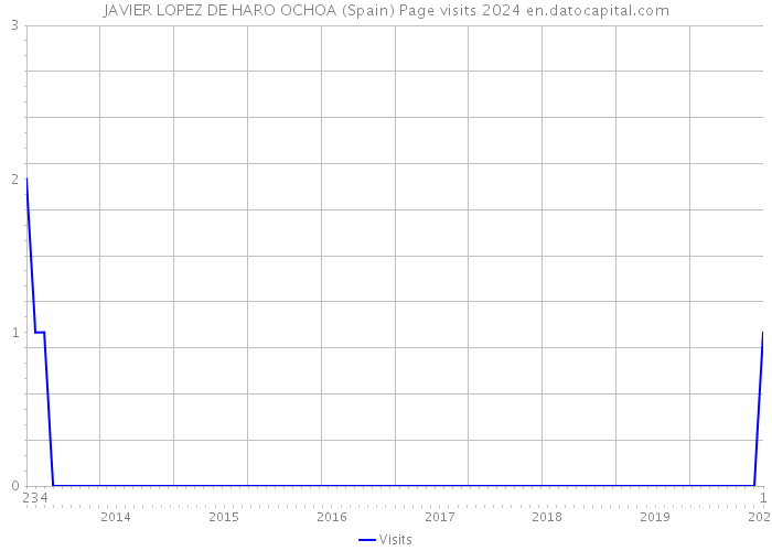 JAVIER LOPEZ DE HARO OCHOA (Spain) Page visits 2024 