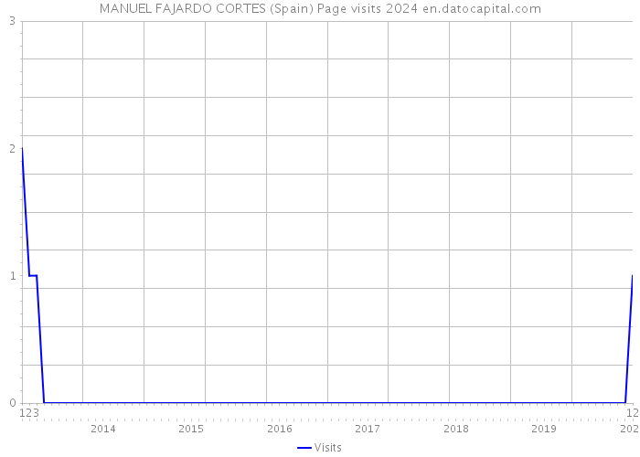 MANUEL FAJARDO CORTES (Spain) Page visits 2024 