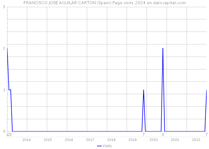 FRANCISCO JOSE AGUILAR CARTON (Spain) Page visits 2024 