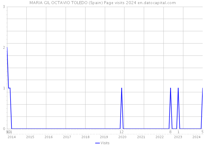 MARIA GIL OCTAVIO TOLEDO (Spain) Page visits 2024 