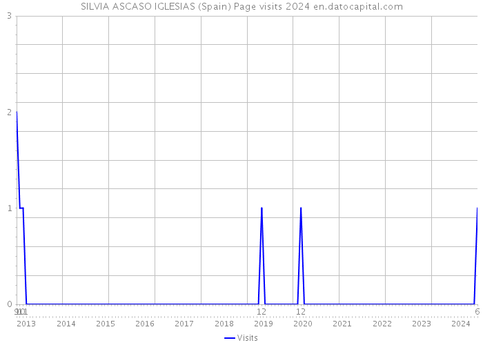 SILVIA ASCASO IGLESIAS (Spain) Page visits 2024 