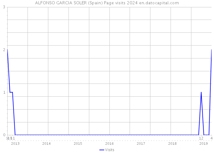 ALFONSO GARCIA SOLER (Spain) Page visits 2024 