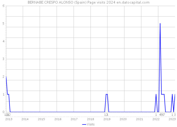 BERNABE CRESPO ALONSO (Spain) Page visits 2024 