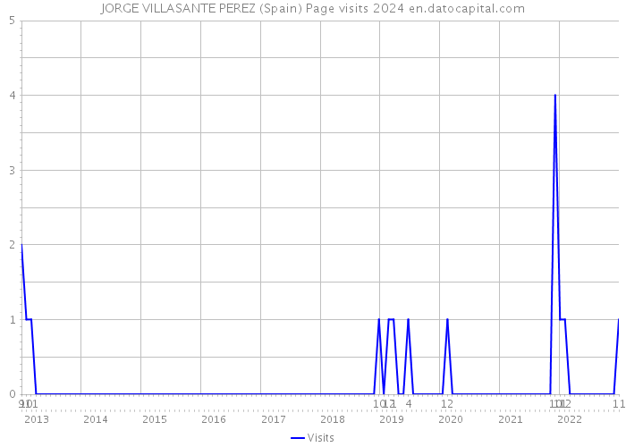 JORGE VILLASANTE PEREZ (Spain) Page visits 2024 