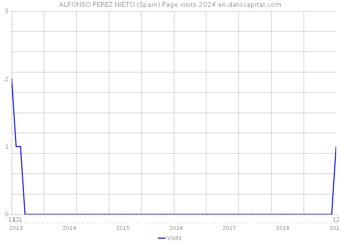 ALFONSO PEREZ NIETO (Spain) Page visits 2024 