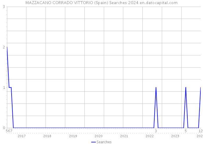 MAZZACANO CORRADO VITTORIO (Spain) Searches 2024 