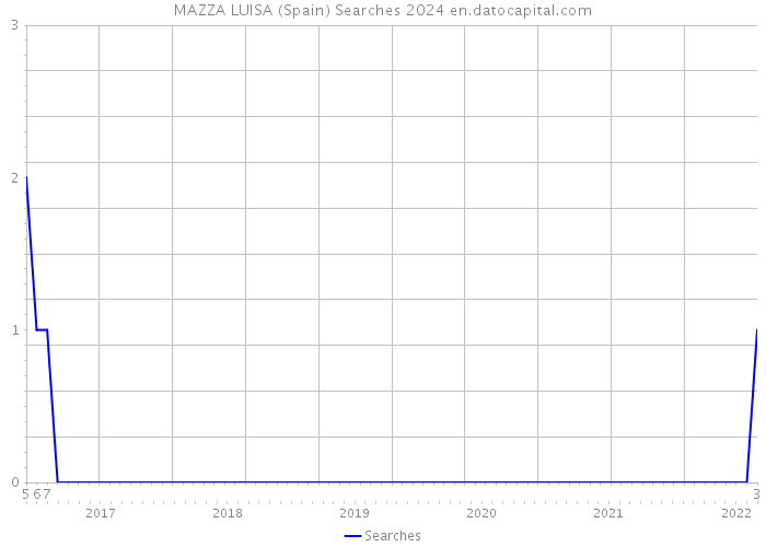 MAZZA LUISA (Spain) Searches 2024 