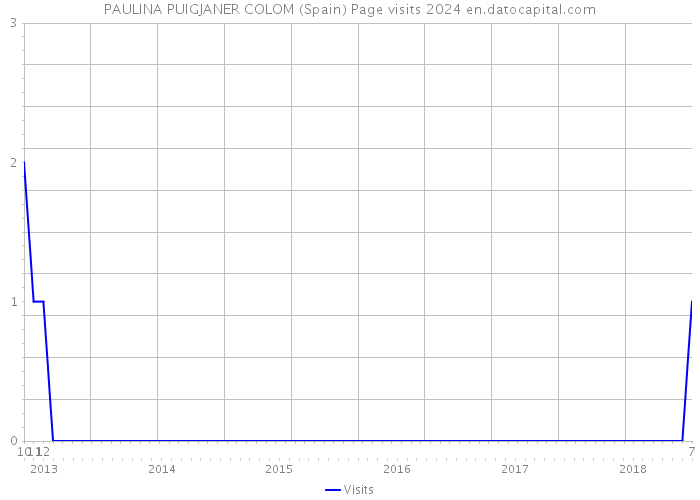 PAULINA PUIGJANER COLOM (Spain) Page visits 2024 