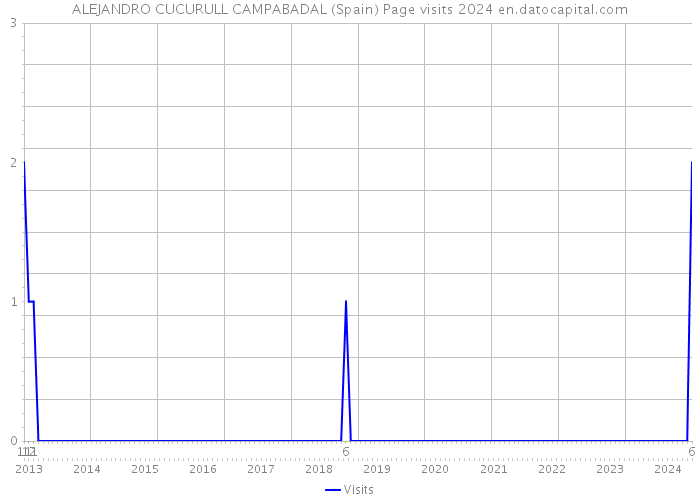 ALEJANDRO CUCURULL CAMPABADAL (Spain) Page visits 2024 