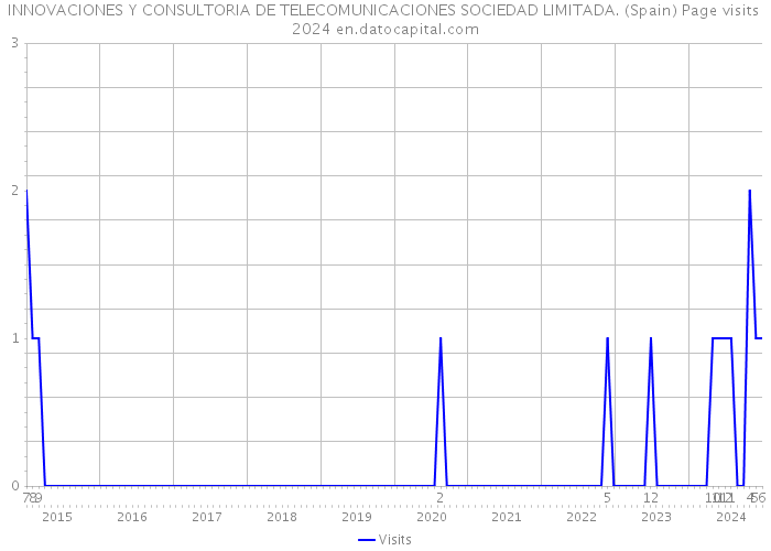 INNOVACIONES Y CONSULTORIA DE TELECOMUNICACIONES SOCIEDAD LIMITADA. (Spain) Page visits 2024 