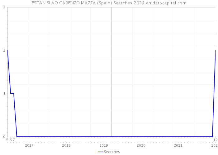 ESTANISLAO CARENZO MAZZA (Spain) Searches 2024 