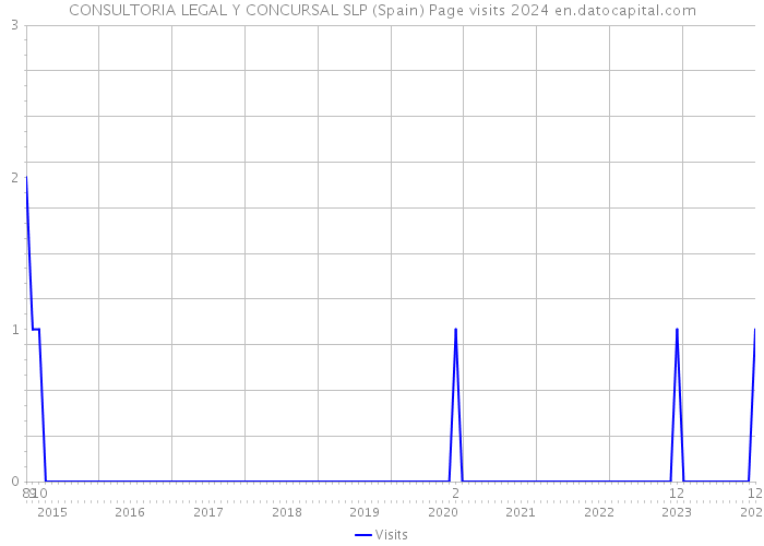CONSULTORIA LEGAL Y CONCURSAL SLP (Spain) Page visits 2024 