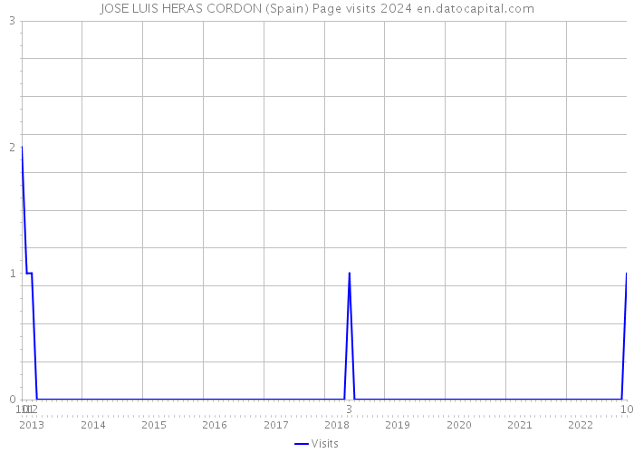 JOSE LUIS HERAS CORDON (Spain) Page visits 2024 