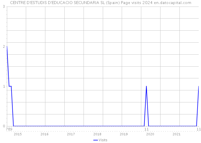 CENTRE D'ESTUDIS D'EDUCACIO SECUNDARIA SL (Spain) Page visits 2024 