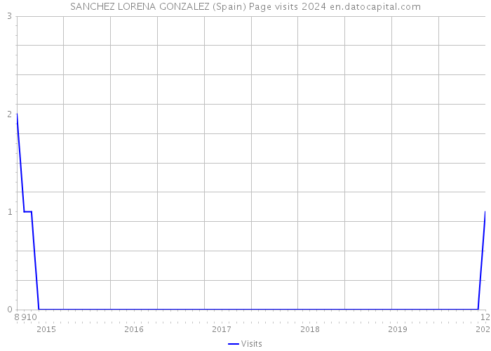 SANCHEZ LORENA GONZALEZ (Spain) Page visits 2024 