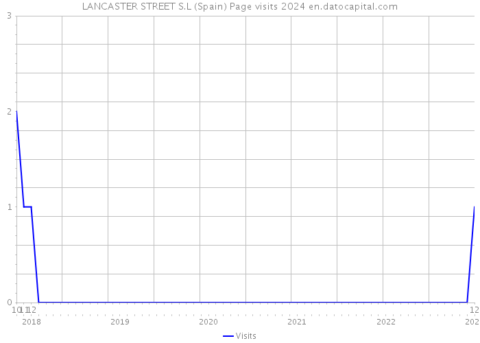LANCASTER STREET S.L (Spain) Page visits 2024 