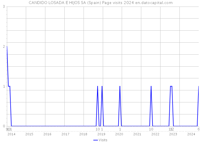 CANDIDO LOSADA E HIJOS SA (Spain) Page visits 2024 