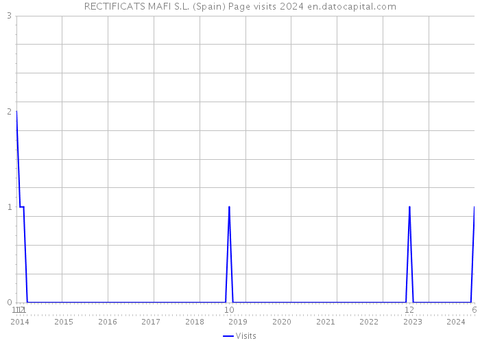 RECTIFICATS MAFI S.L. (Spain) Page visits 2024 