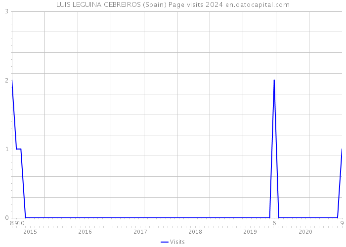 LUIS LEGUINA CEBREIROS (Spain) Page visits 2024 