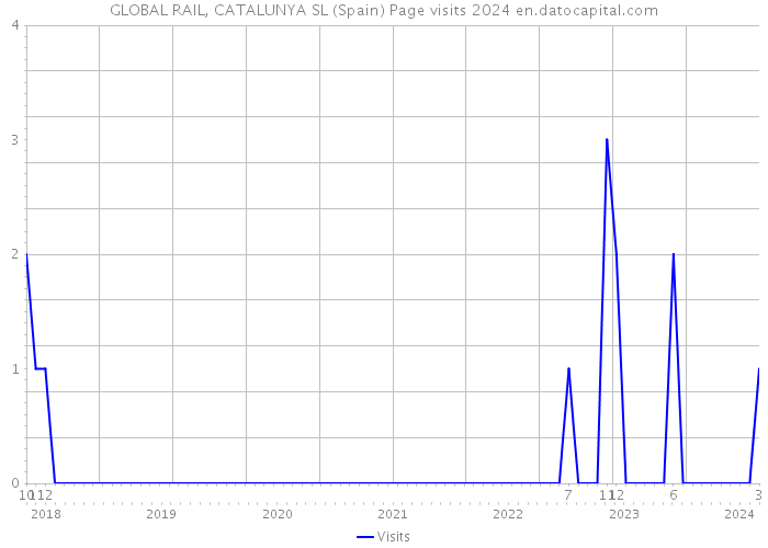 GLOBAL RAIL, CATALUNYA SL (Spain) Page visits 2024 