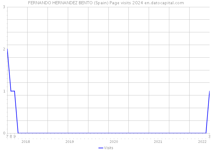 FERNANDO HERNANDEZ BENTO (Spain) Page visits 2024 