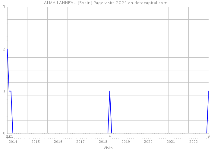 ALMA LANNEAU (Spain) Page visits 2024 