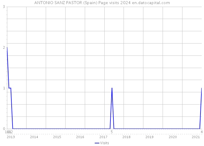 ANTONIO SANZ PASTOR (Spain) Page visits 2024 