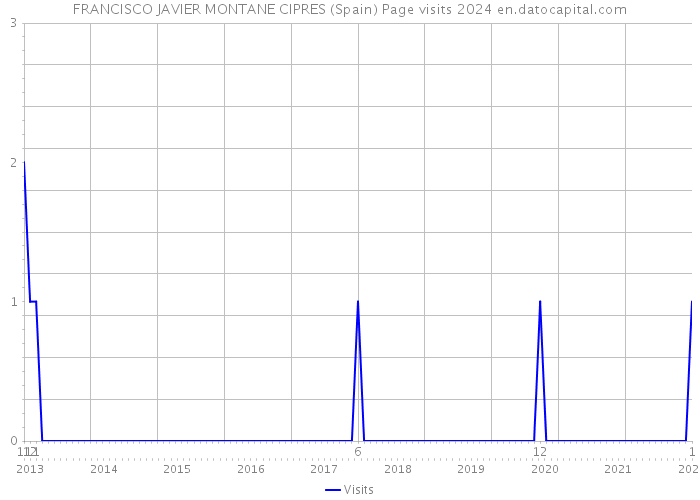 FRANCISCO JAVIER MONTANE CIPRES (Spain) Page visits 2024 