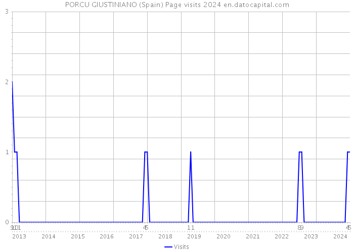 PORCU GIUSTINIANO (Spain) Page visits 2024 