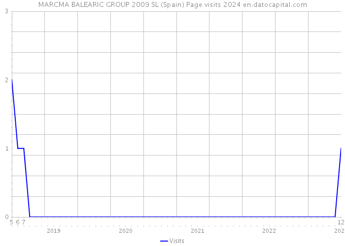 MARCMA BALEARIC GROUP 2009 SL (Spain) Page visits 2024 