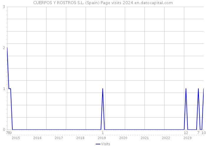 CUERPOS Y ROSTROS S.L. (Spain) Page visits 2024 