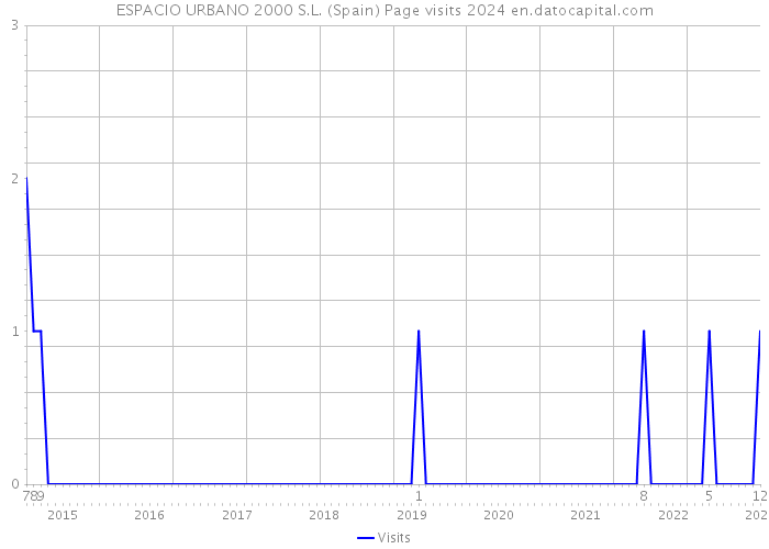 ESPACIO URBANO 2000 S.L. (Spain) Page visits 2024 