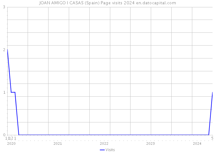 JOAN AMIGO I CASAS (Spain) Page visits 2024 