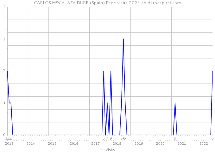 CARLOS HEVIA-AZA DURR (Spain) Page visits 2024 