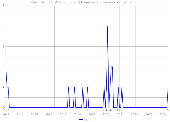 PILAR CAVERO MESTRE (Spain) Page visits 2024 